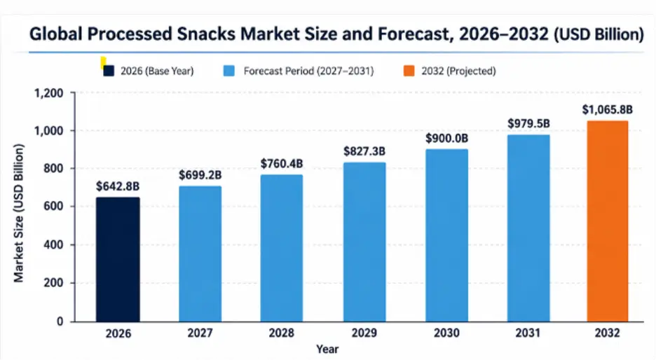 Processed Snacks Market Size and Forecast