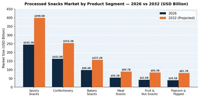 Processed Snacks Market by product