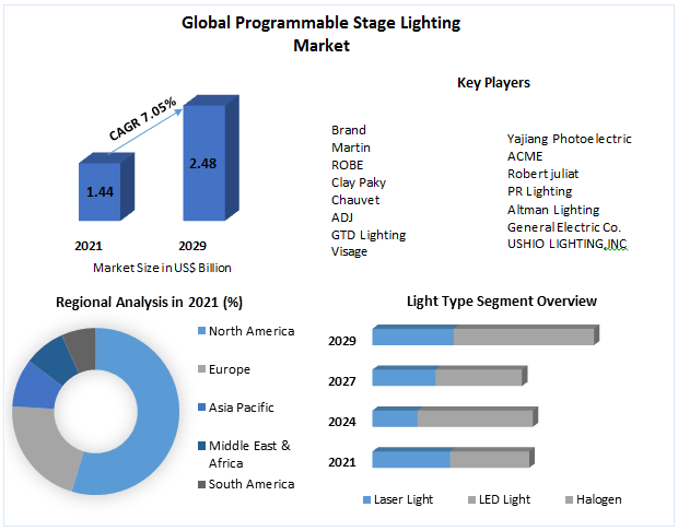 Programmable Stage Lighting Market