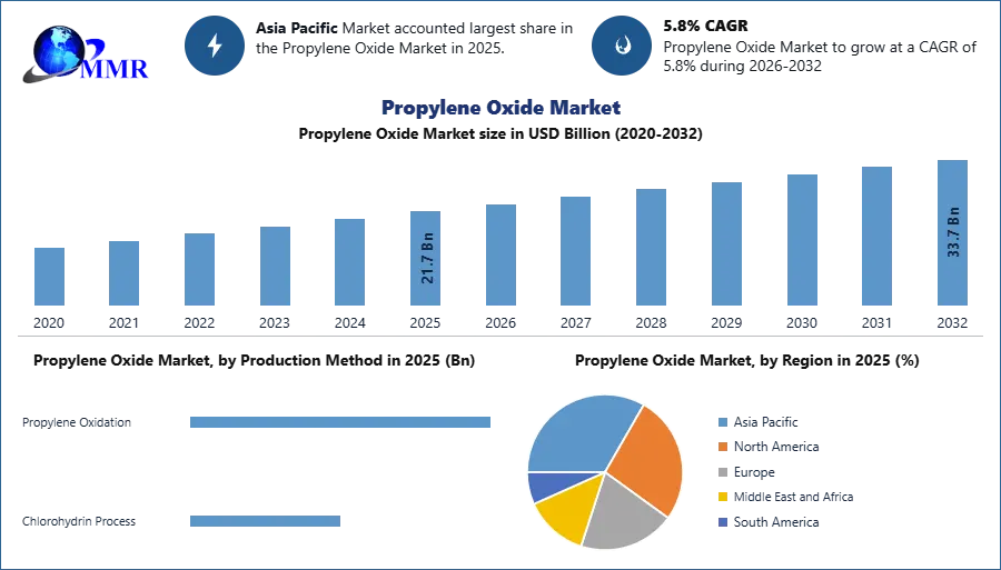 Propylene Oxide Market