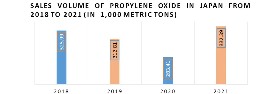 Propylene Oxide Market