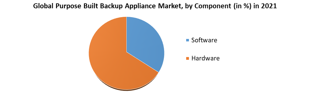 Purpose Built Backup Appliance Market
