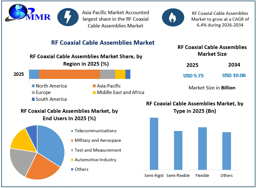 RF Coaxial Cable Assemblies Market size