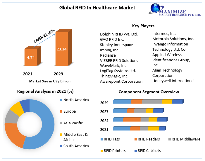 RFID In Healthcare Market - Global Industry Analysis and Forecast | 2029