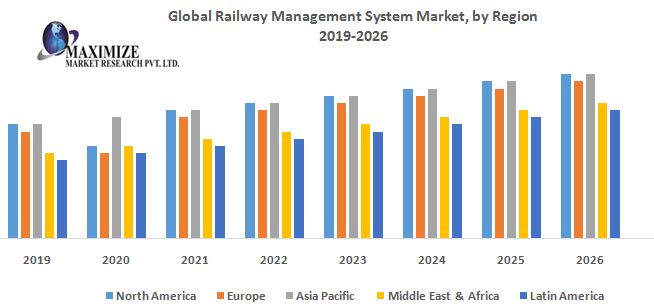 Railway Management System Market : Global Industry Analysis and Forecast (2022-2027) by Solution, Service, and Region