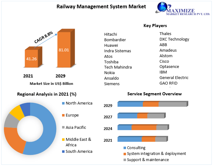 Railway Management System Market: Industry Analysis and Forecast 2029