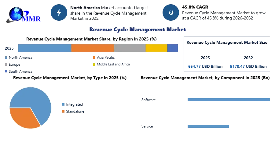 Revenue Cycle Management Market