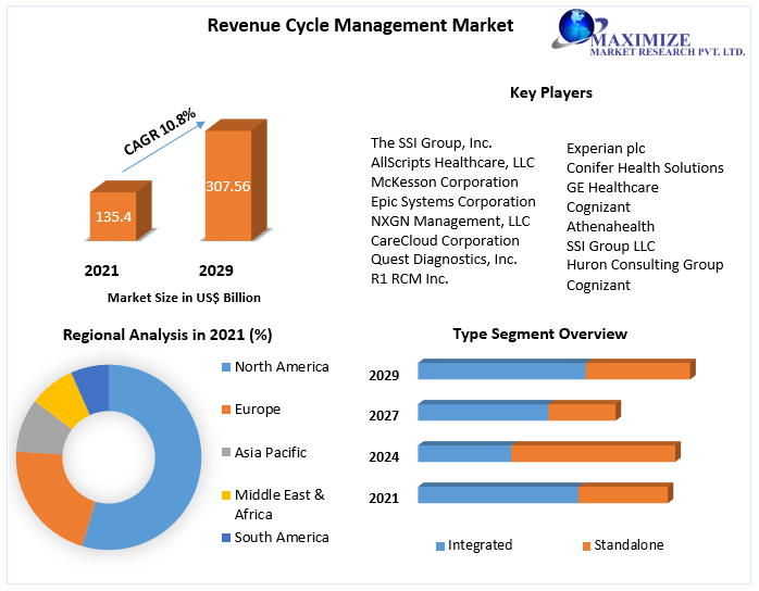 Revenue Cycle Management Market: Industry Analysis and Forecast 2029