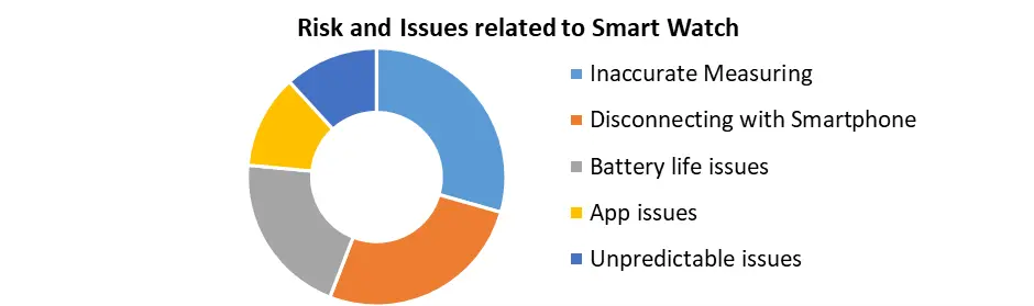Risk and issues related to Smart watch