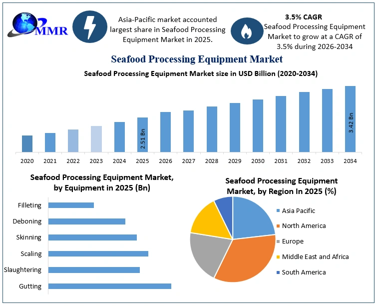 Seafood Processing Equipment Market Growth