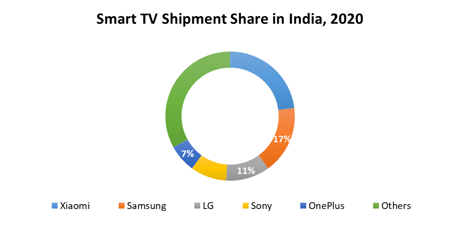 India Smart TV Market
