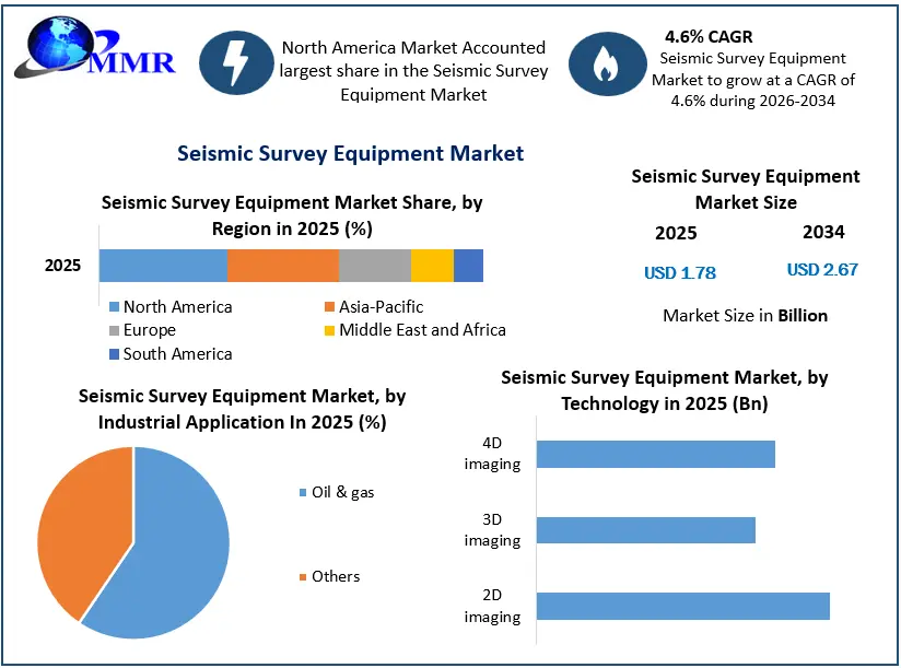 Seismic Survey Equipment Market Growth