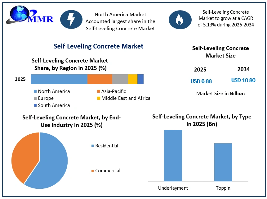 Self-Leveling Concrete Market Growth
