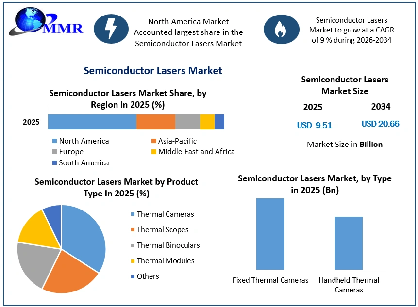 Semiconductor Lasers Market Growth