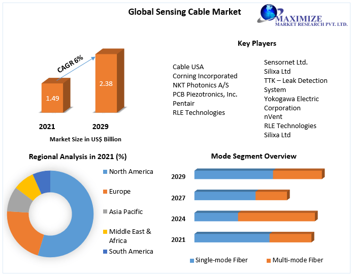 Sensing Cable Market - Global Industry Analysis and Forecast (2022-2029)