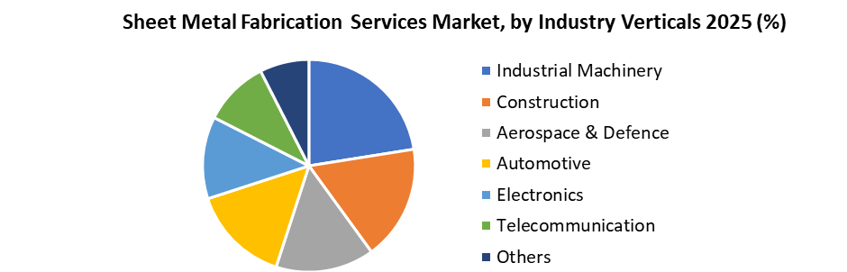 Sheet Metal Fabrication Services Market by Industry Verticals