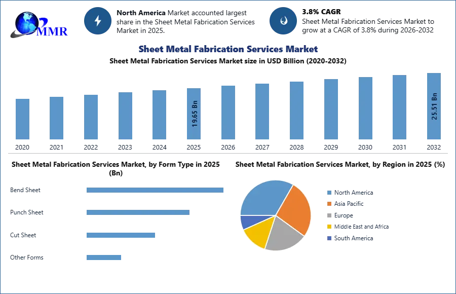 Sheet Metal Fabrication Services Market