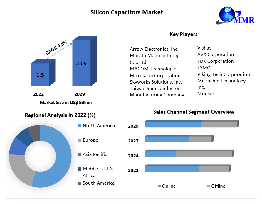 Silicon Capacitors Market