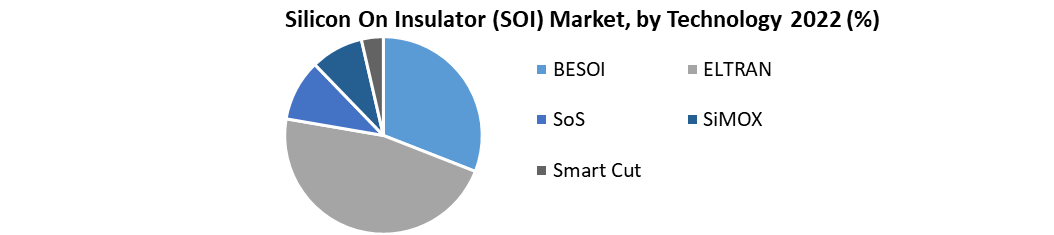 Silicon On Insulator (SOI) Market