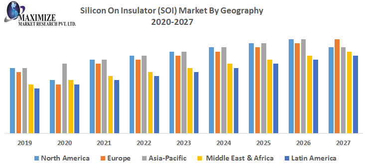 Silicon On Insulator (SOI) Market -Industry Analysis and Forecast (2019-2027) –by product, Application, and Geography