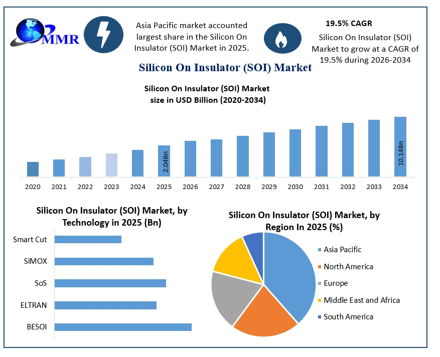 Silicon On Insulator (SOI) Market Growth