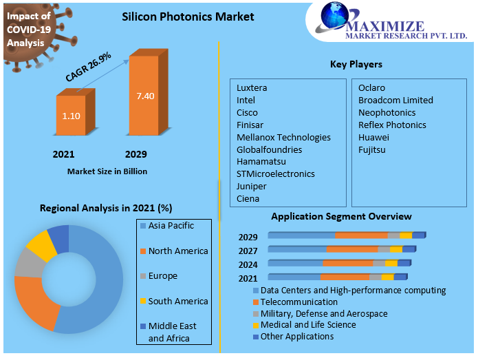 Silicon Photonics Market: Global Industry Analysis and Forecast 2029
