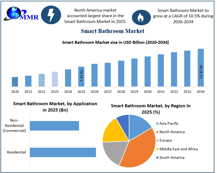 Smart Bathroom Market Size