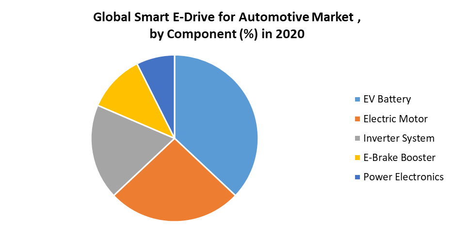 Smart E-Drive for Automotive Market