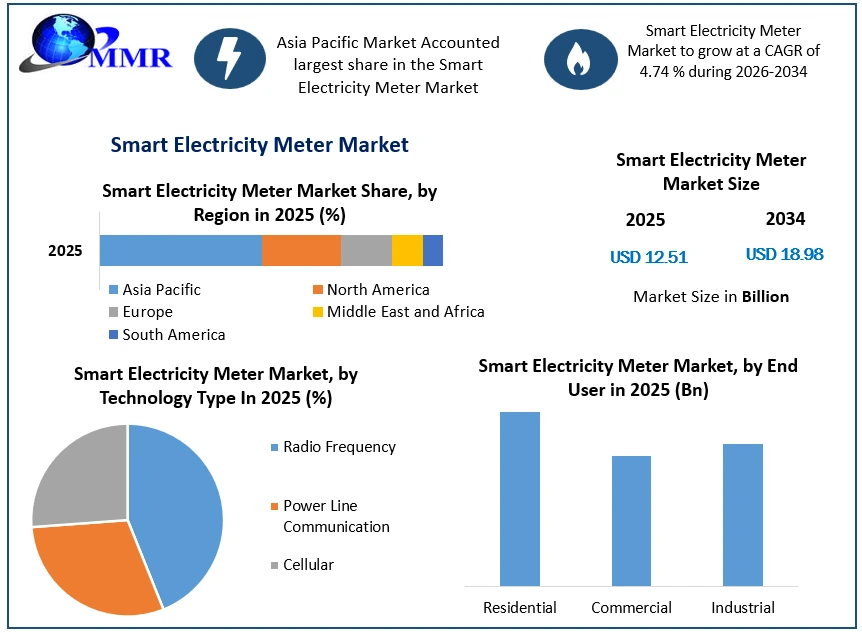 Smart Electricity Meter Market Growth