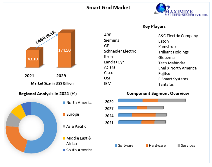 Smart Grid Market: Global Industry Analysis and Forecast (2022-2029)