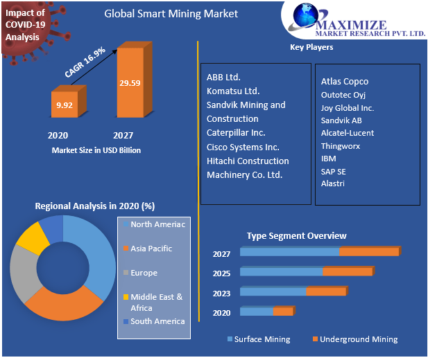 Smart Mining Market: Global Industry Analysis and Forecast (2021-2027) Trends, Statistics, Dynamics, Segmentation by Type, Component, and Region.