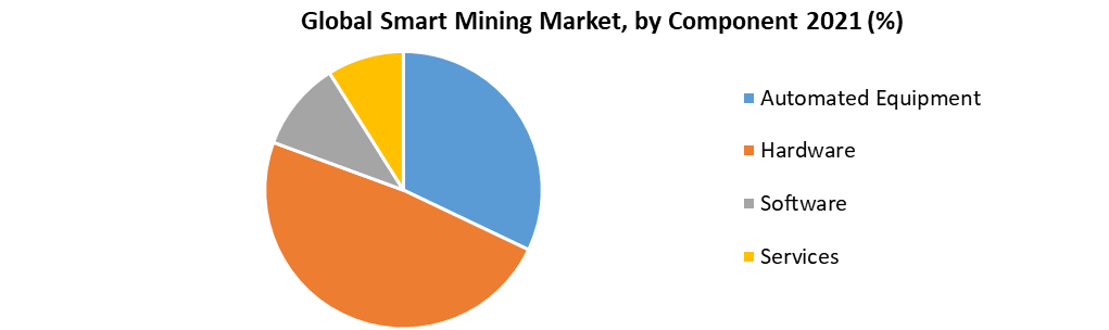 Smart Mining Market