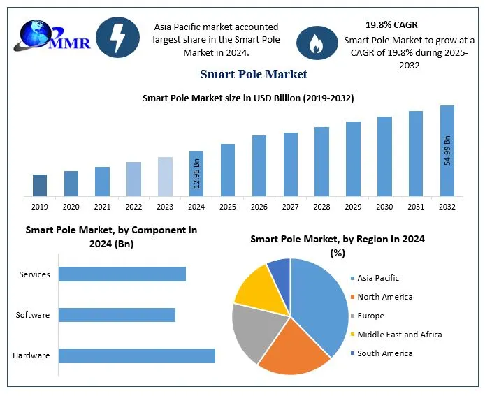 Smart Pole Market