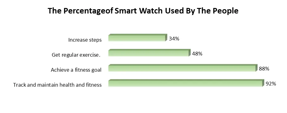 Smart Watch Market