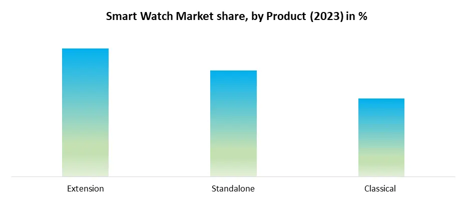 Smart Watch Market