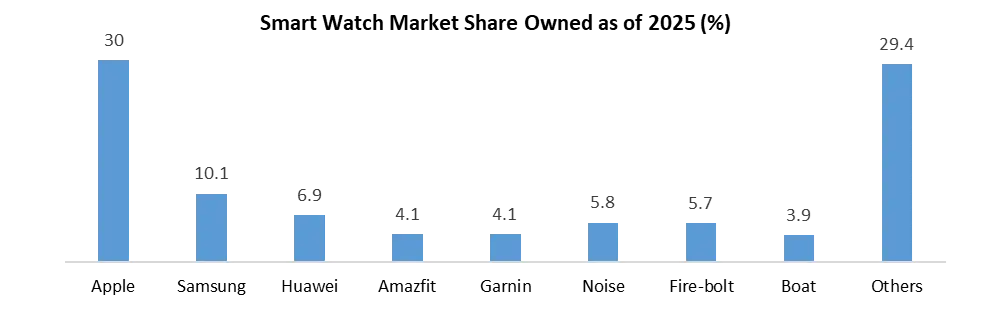 Smartwarch market Share Owned as of 2025
