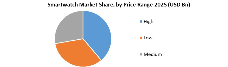 Smartwatch Market Share by Price Range