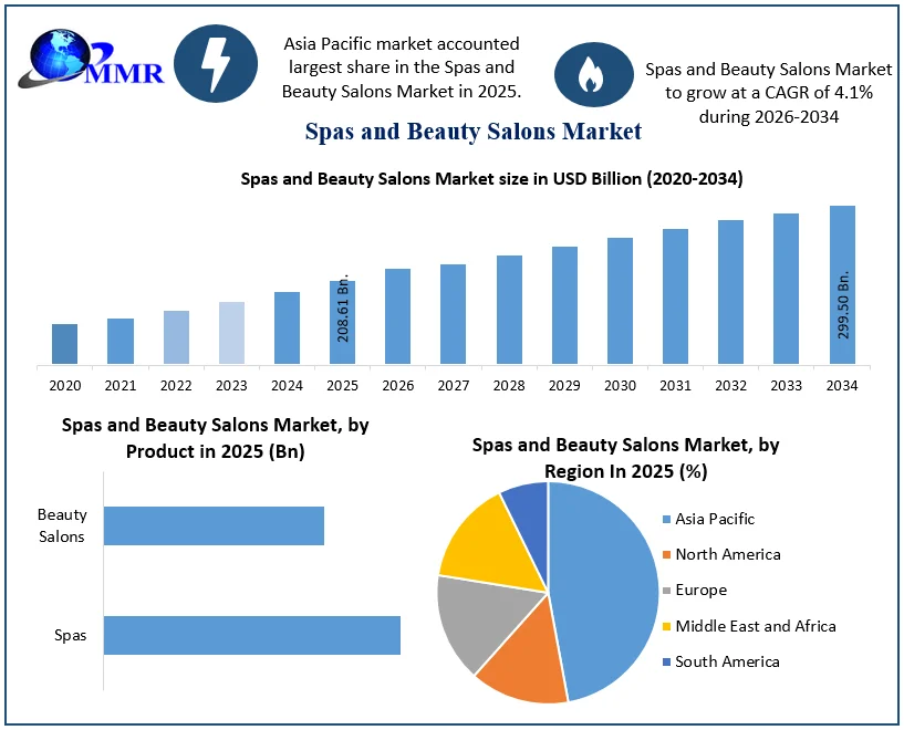 Spas and Beauty Salons Market Size