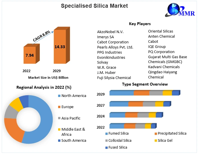 Specialized Silica Market