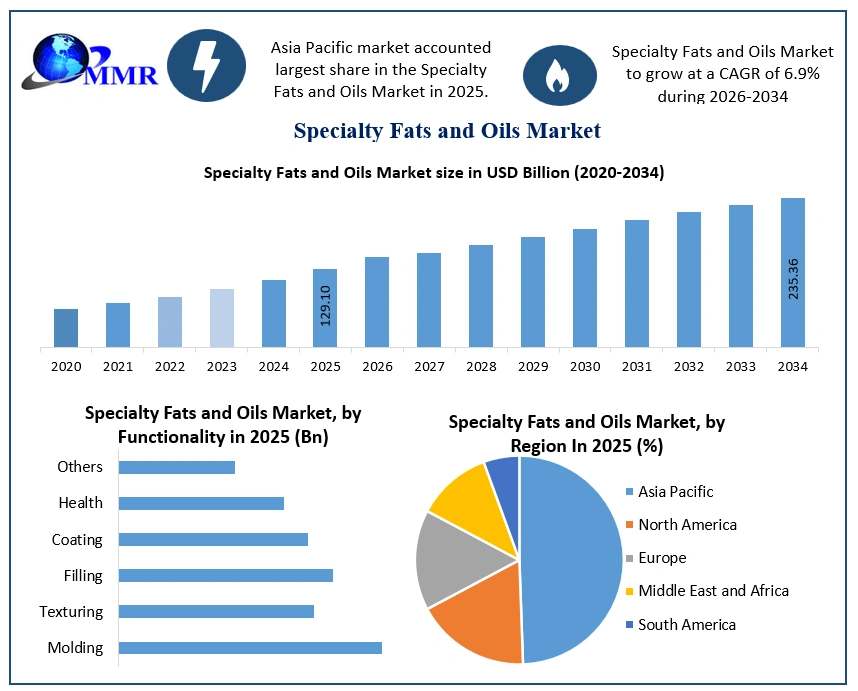 Specialty Fats and Oils Market Growth