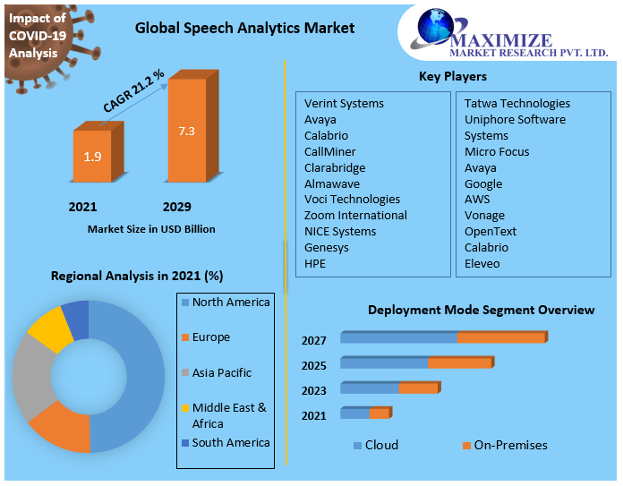 Speech Analytics Market: Global Industry Analysis and Forecast 2029