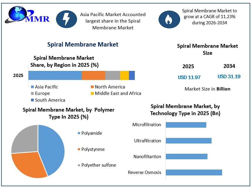 Spiral Membrane Market Growth (1)