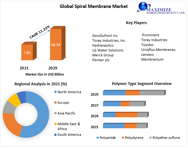 Spiral Membrane Market - Industry Analysis and forecast (2022-2029)