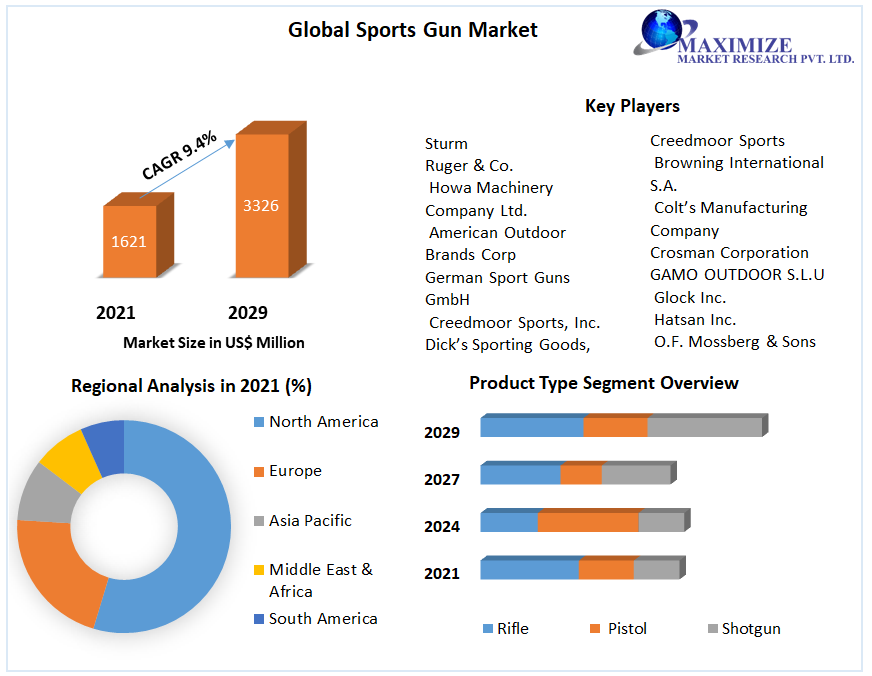 sports-gun-market-global-industry-analysis-and-forecast-2022-2029