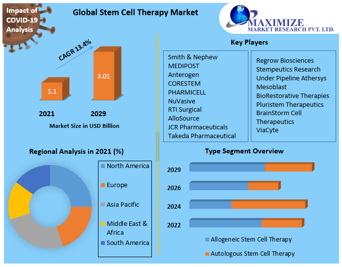 	Stem Cell Therapy Market growth, by manufacturers, product types, cost structure, analysis leading, 