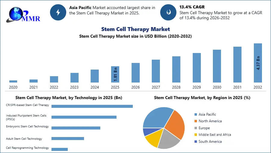 Stem Cell Therapy Market