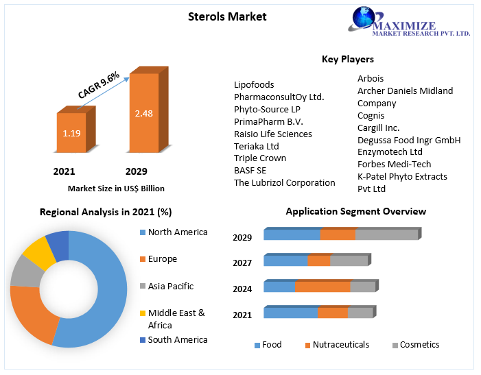 Sterols Market - Global Industry Analysis and Forecast (2022-2029)