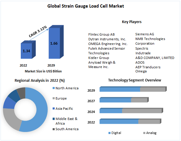 Strain Gauge Load Cell Market