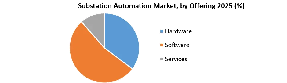 Substation Automation Market