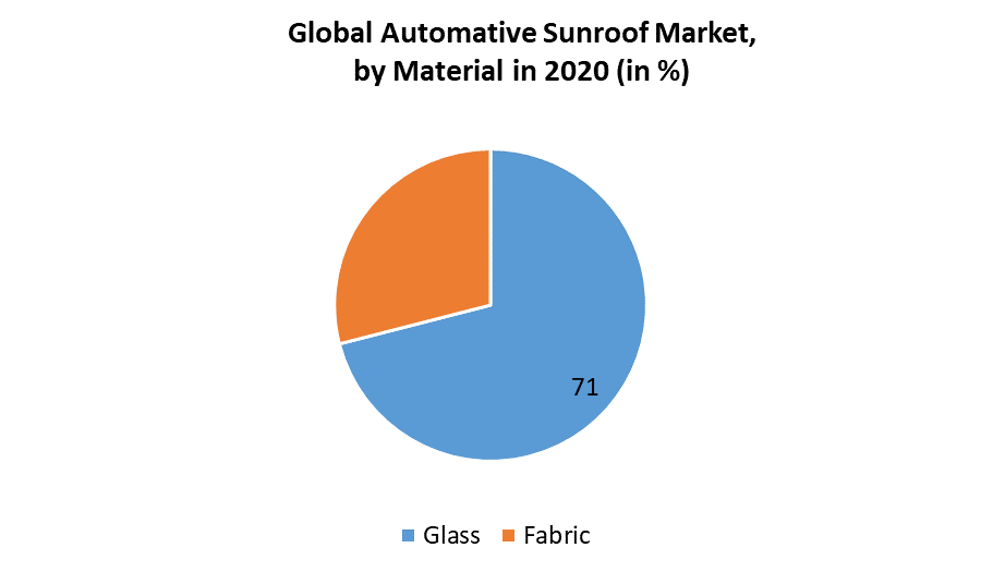 Automotive Sunroof Market Trends and Forecast Analysis 2027